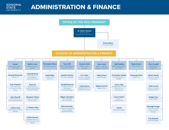 Org chart for Administration & Finance Division